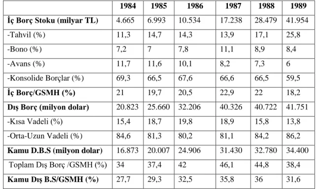Tablo 8: Türkiye Ekonomisinde Kamu Borçlanmasının Gelişimi (1984-1989): 
