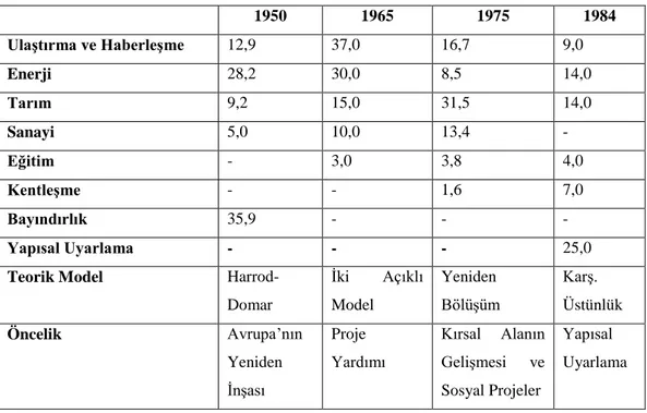 Tablo 2: Dünya Bankası Kredilerinin Sektörel Dağılımı (1950-1984): 