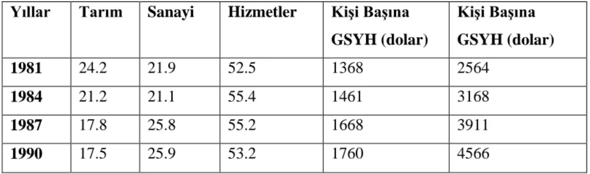 Tablo 4:  Ekonomik Sektörlerin GSMH’deki Payları: 