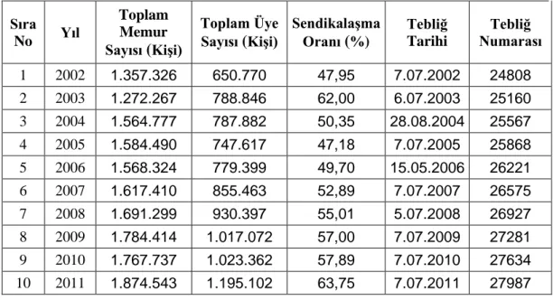 Tablo 1: 2002-2011 Yılları Arası Kamu Görevlileri Sendikalaşma Gelişimi: 