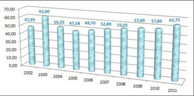 Grafik 2: 2002 ve 2011 Yılları Arası Sendikalaşma Oranı Dağlımı (%) 