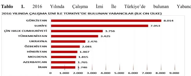 Tablo  1.  2016  Yılında  Çalışma  İzni  İle  Türkiye’de  bulunan  Yabancılar 