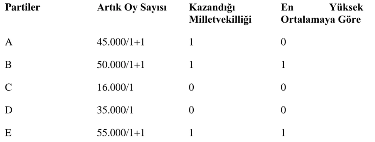 Tablo 2: Sandalyelerin En Yüksek Ortalamaya Göre Dağılımı 