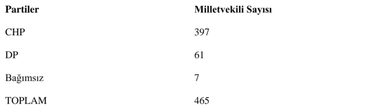 Tablo 3:  1946 Seçim Sonuçları 