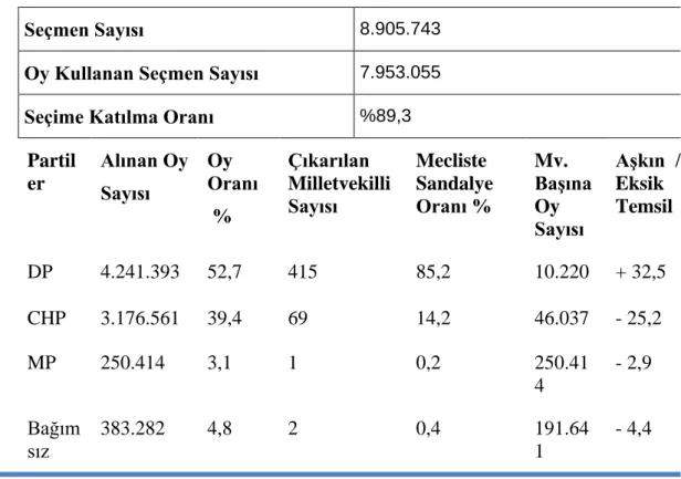 Tablo 4: 1950 Milletvekili Genel Seçimi Sonuçları 