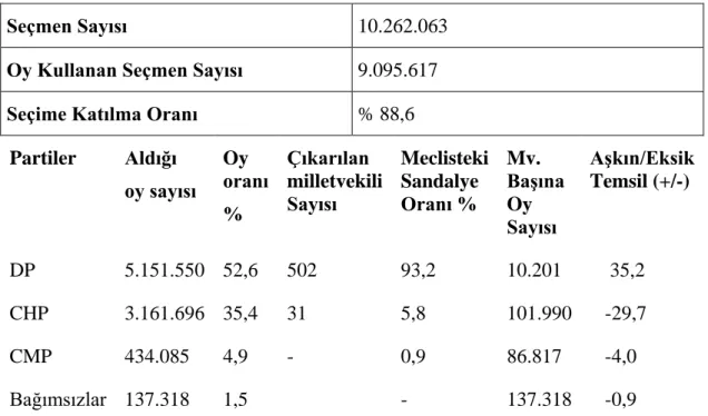 Tablo 5: 1954 Milletvekili Genel Seçimi Sonuçları 