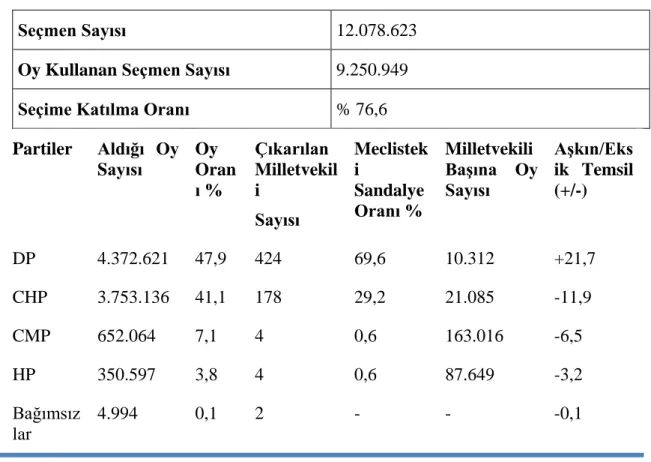 Tablo 6: 1957 Milletvekili Genel Seçim Sonuçları 
