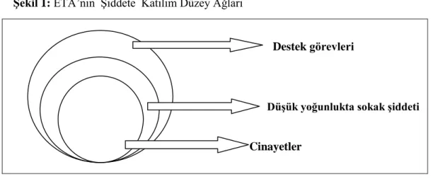 Şekil 1: ETA’nın  Şiddete  Katılım Düzey Ağları 