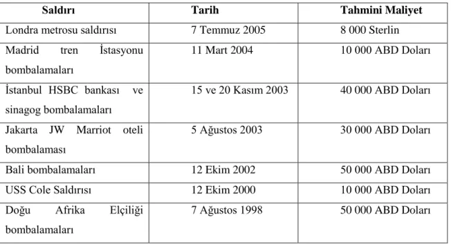 Tablo 4:Terör Eylemlerinde Örgütlerin Maliyetleri