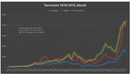 Grafik 1: Dünya Genelinde Terörizm Odaklı Eylemlerdeki Artışlar 