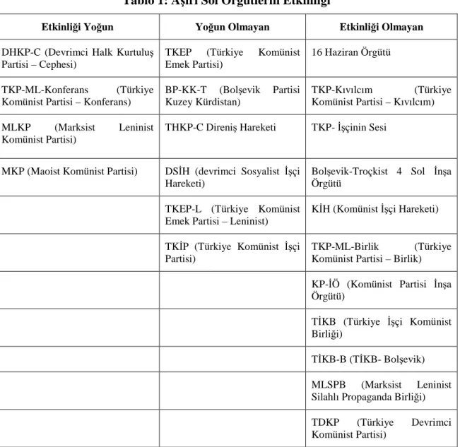 Tablo 1: Aşırı Sol Örgütlerin Etkinliği 