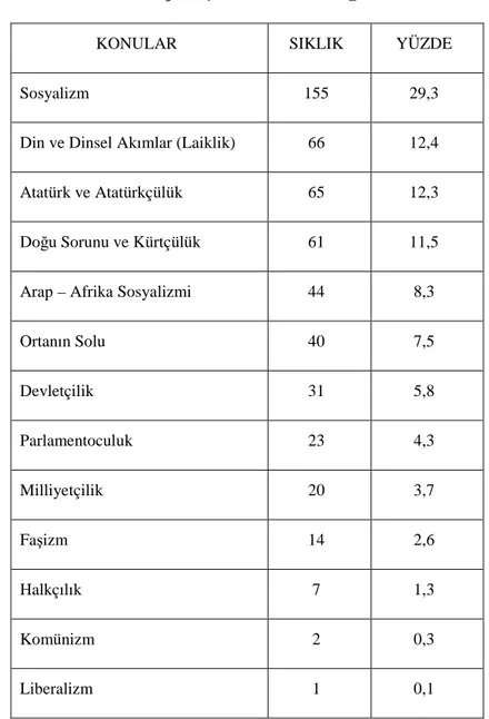 Tablo 2: Siyasal Akımlar ve Seçilmiş Kavramlarla İlgili Konuların Sıklık Dağılımı 