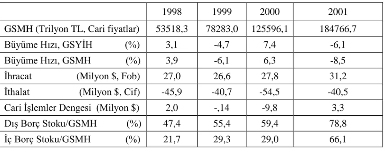 Tablo 8. Temel Ekonomik Göstergeler (1998-2001) 