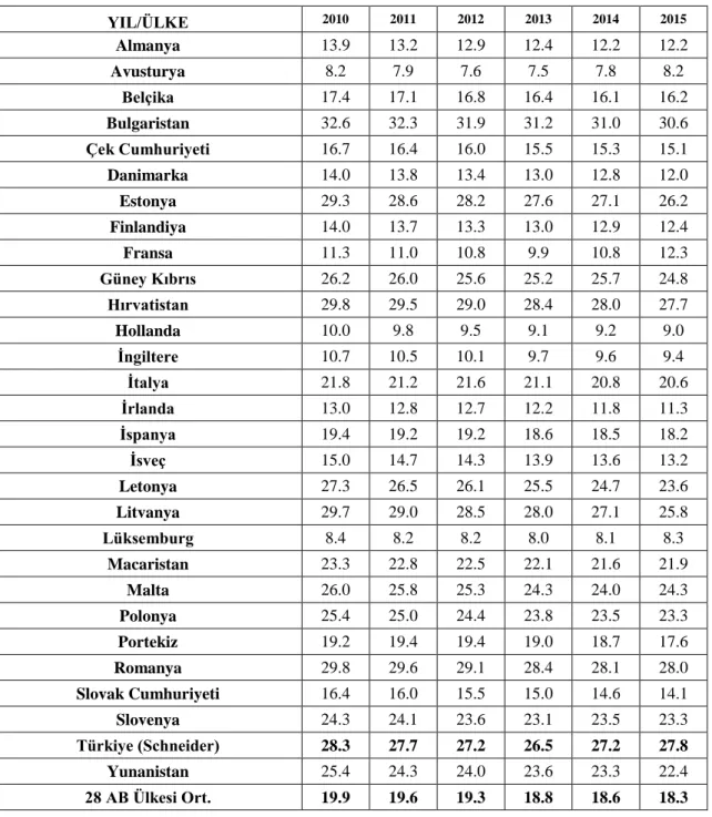 Tablo 8:  AB Ülkeleri ve Türkiye’de Kayıtdışı Ekonomi, 2010-2015 (%)  YIL/ÜLKE  2010  2011  2012  2013  2014  2015  Almanya  13.9  13.2  12.9  12.4  12.2  12.2  Avusturya  8.2  7.9  7.6  7.5  7.8  8.2  Belçika  17.4  17.1  16.8  16.4  16.1  16.2  Bulgarist