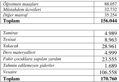 Tablo 10. 1925-1926 Eğitim Öğretim Yılında Arnavutköy Robert Kolej Kız Mektebi‟nin 