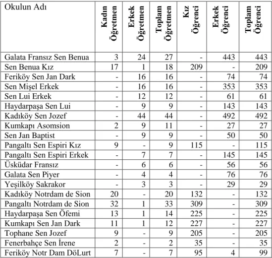 Tablo 4. 1925-1926 Eğitim Öğretim Yılında Türkiye‟de Faaliyet Gösteren Fransız  Okullarında Öğretmen ve Öğrenci Sayıları 35