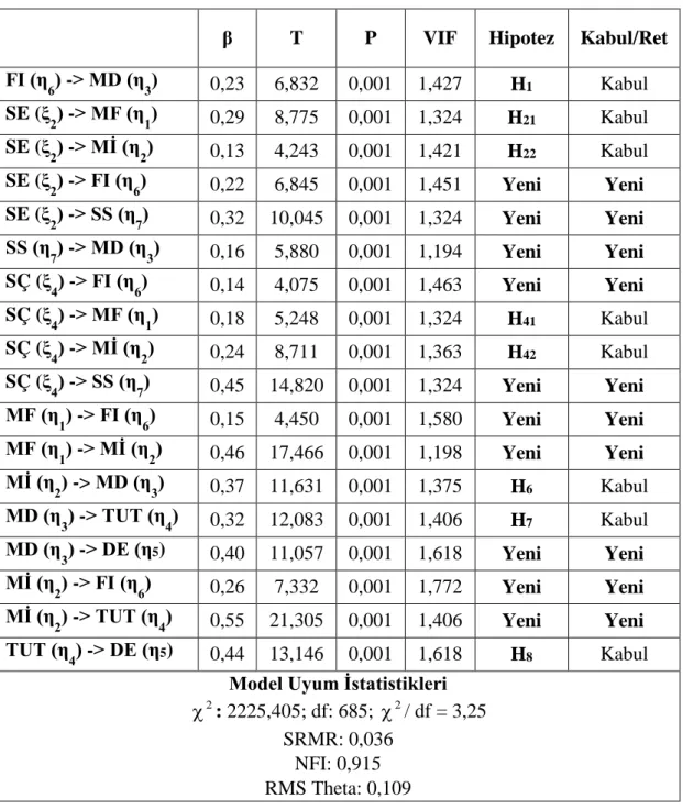Tablo 3.5: Uyarlanmış Araştırma Modeli ve Hipotez Testi Sonuçları 