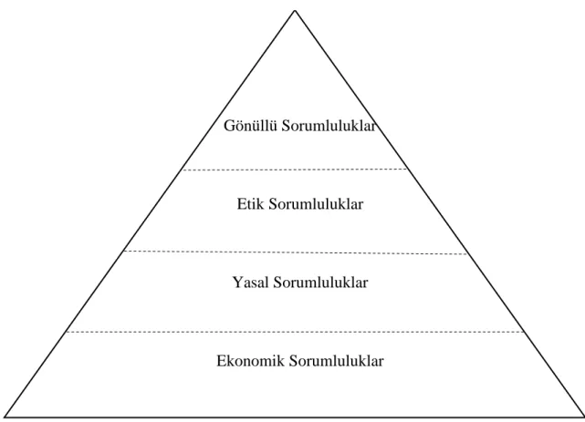 Şekil 1.1: Kurumsal Sosyal Sorumluluk Piramidi Şekil 1.1: Kurumsal Sosyal Sorumluluk Piramidi   