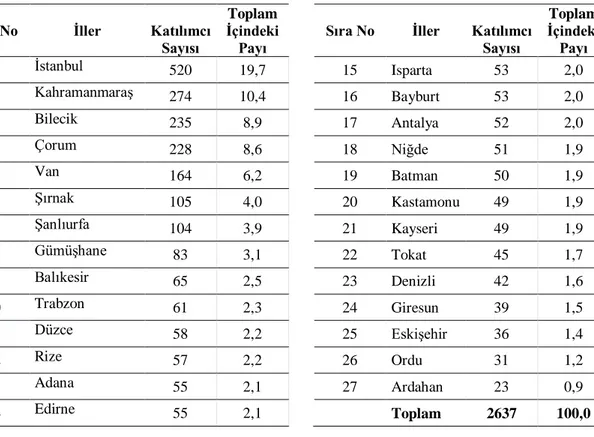 Tablo 1: Anketin Gerçekleştirildiği İller  Sıra No  İller  Katılımcı 