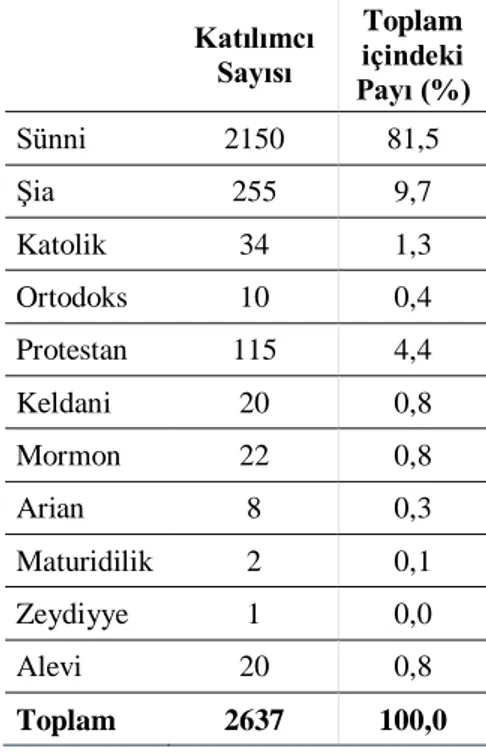 Tablo 11: Katılımcıların Mezhep Durumu     Katılımcı  Sayısı  Toplam  içindeki  Payı (%)  Sünni  2150  81,5  Şia  255  9,7  Katolik  34  1,3  Ortodoks  10  0,4  Protestan  115  4,4  Keldani  20  0,8  Mormon  22  0,8  Arian  8  0,3  Maturidilik  2  0,1  Zey