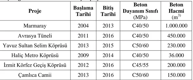 Çizelge 2.2. Ülkemizdeki bazı büyük projelerdeki beton özellikleri ve miktarları. 