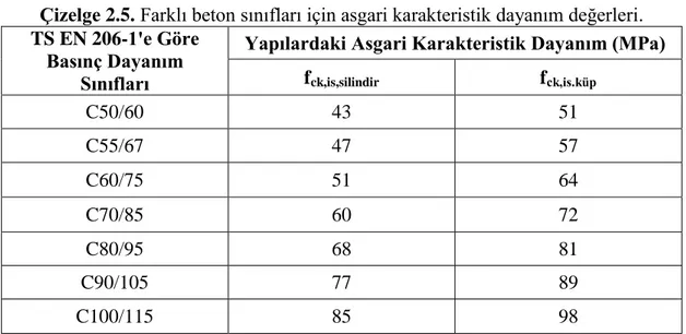 Çizelge 2.5. Farklı beton sınıfları için asgari karakteristik dayanım değerleri.  TS EN 206-1'e Göre 