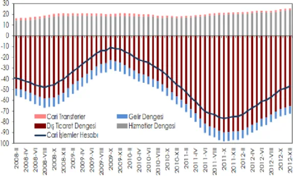 Şekil 1:Cari İşlemler Hesabı (milyar ABD doları) 