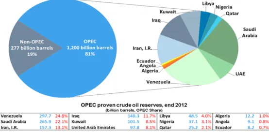 Şekil 5:OPEC Ham Petrol Rezerv Payları – 2012 