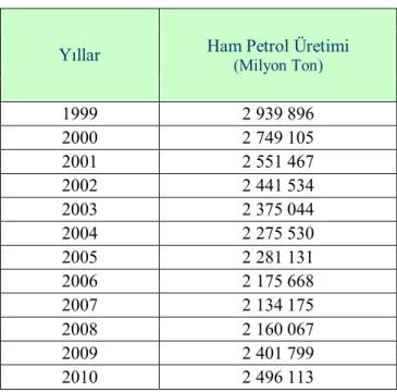 Tablo 2Yıllar İtibariyle Ham Petrol Üretimi 