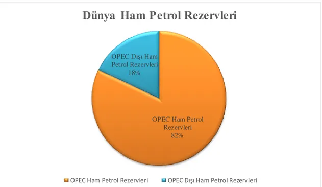 Grafik 2: Dünya Ham Petrol Rezervleri  Kaynak :  OPEC  share of world crude oil reserves, 2016, 