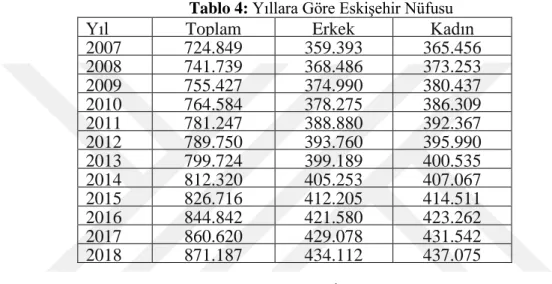 Tablo 4: Yıllara Göre Eskişehir Nüfusu 