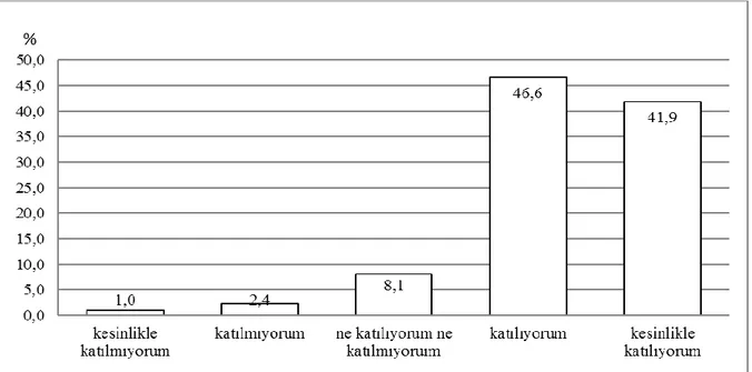 Şekil 3: Katılımcıların Şehirlerarası Ulaşım Avantajı Hakkındaki Görüşleri 