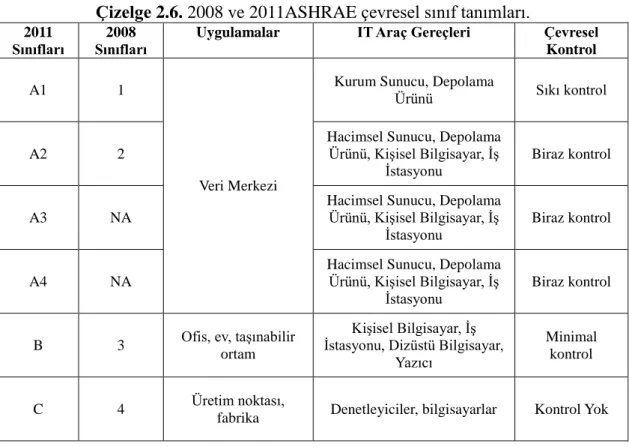 Çizelge 2.6. 2008 ve 2011ASHRAE çevresel sınıf tanımları.  2011 