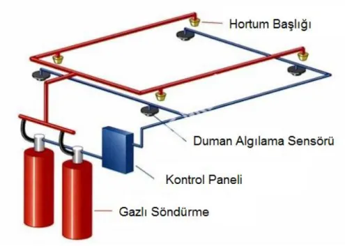 Şekil 2.11. Örnek bir yangın algılama ve gazlı söndürme sistemi 1 .  