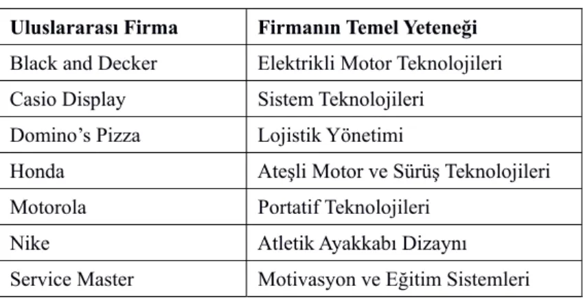 Tablo 1: Uluslararası Firmalar ve Temel Yetenekleri  Uluslararası Firma  Firmanın Temel Yeteneği  Black and Decker  Elektrikli Motor Teknolojileri  Casio Display  Sistem Teknolojileri 