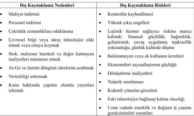 Tablo 4: Dış Kaynaklama Nedenleri ve Riskleri 