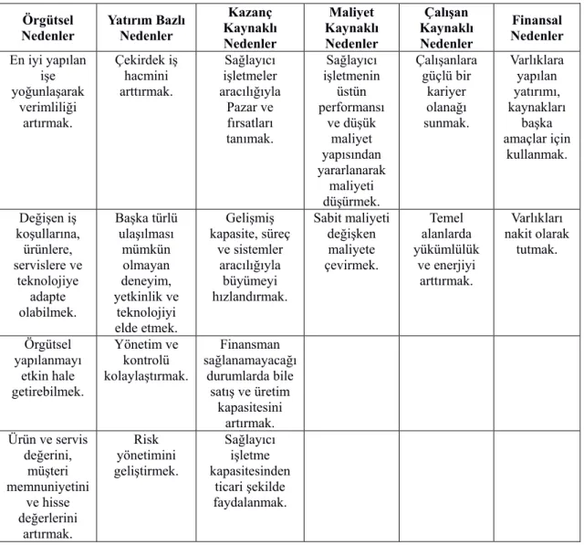 Tablo 5: Dış Kaynaklardan Yararlanma Uygulamalarının Nedenleri   Örgütsel  Nedenler  Yatırım Bazlı Nedenler  Kazanç  Kaynaklı  Nedenler  Maliyet  Kaynaklı Nedenler  Çalışan  Kaynaklı Nedenler  Finansal  Nedenler  En iyi yapılan  işe  yoğunlaşarak  verimlil
