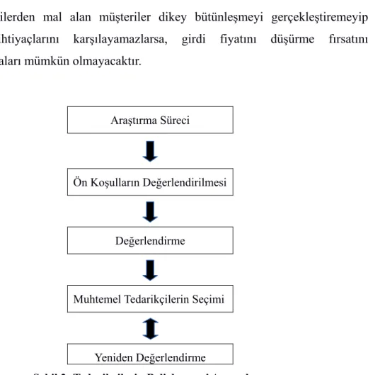 Şekil 2: Tedarikçilerin Belirlenmesi Aşamaları       Kaynak: (Zorlu, 2008:32) 