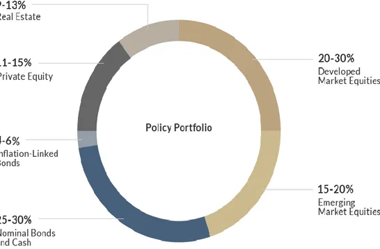 Grafik 2: Singapur Yatırım Portföyü’nün Politika Portfoyü Dağılımı 