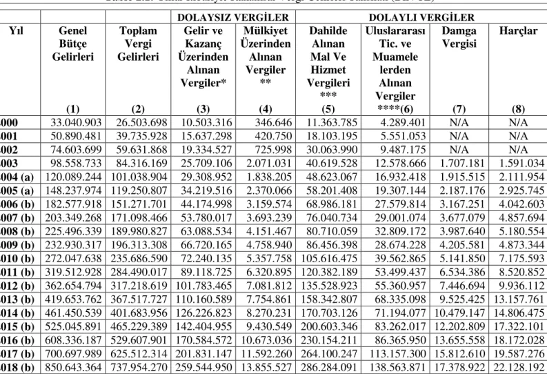 Tablo 2.1: Yıllar İtibariyle Rakamsal Vergi Gelirleri Tahsilatı (BİN TL) 