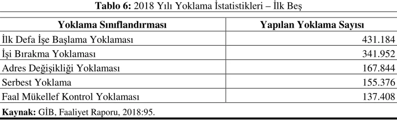 Tablo 6: 2018 Yılı Yoklama İstatistikleri – İlk Beş 