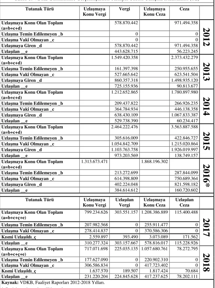 Tablo 8: VDKB Birimlerince Gerçekleştirilen Tarhiyat Öncesi Uzlaşma İstatistikleri (TL) 