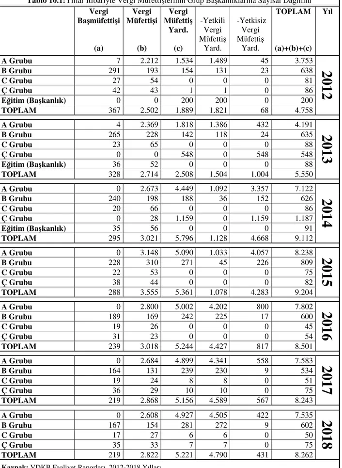 Tablo 10.1:Yıllar İtibariyle Vergi Müfettişlerinin Grup Başkanlıklarına Sayısal Dağılımı     Vergi  Başmüfettişi  (a)  Vergi  Müfettişi (b)  Vergi  Müfettiş  Yard