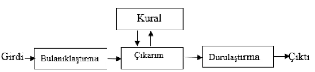 Şekil 1.1.  Bulanık mantık sistemin genel öbek yapısı (Sarı,  Murat ve Kırabalı). 