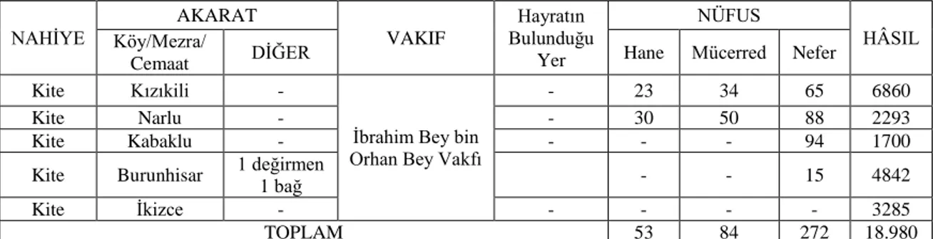 Tablo b: Ġbrahim Bey bin Orhan Bey Evkâfı:  