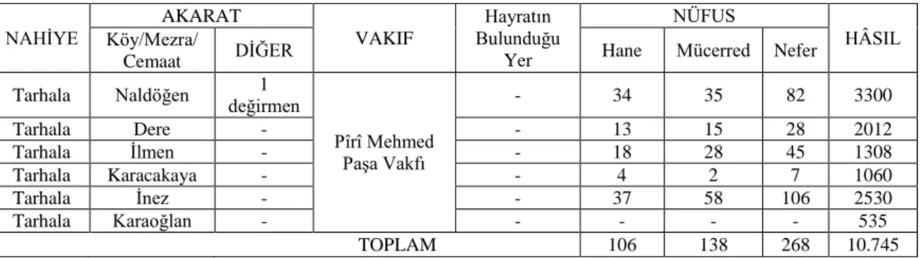 Tablo ı: Pîrî Mehmed PaĢa Vakfı 