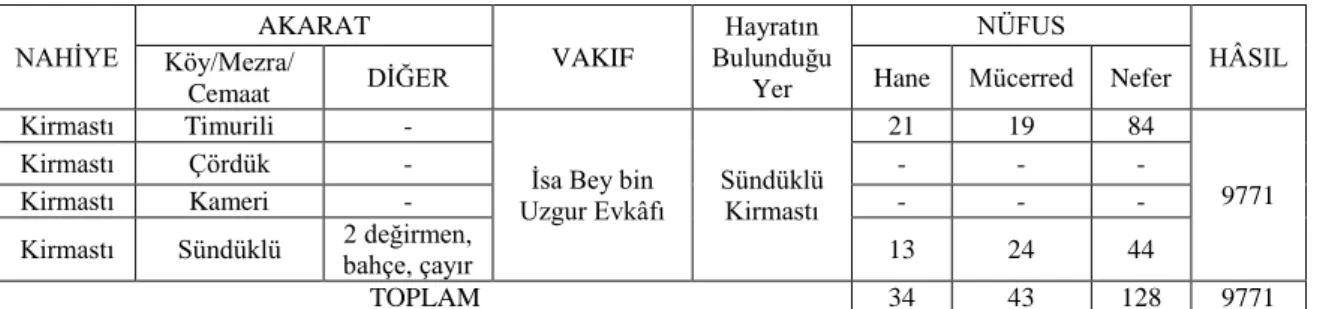 Tablo j: Ġsa Bey bin Uzgur Evkâfı 