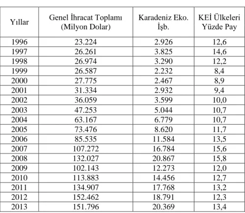 Tablo  3.3’de  Türkiye’nin  KEİ  ile  yaptığı  ihracatın  yıllar  itibari  ile  dağılımı  verilmiştir