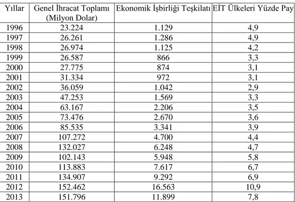 Tablo 3.3 de görüleceği üzere KEİ ülkeleri ile ihracat özellikle 2006 yılı sonrası 16.784  milyon dolar ile 20.369 milyon dolarlık bir aralıkta yükselen bir trendde seyretmektedir