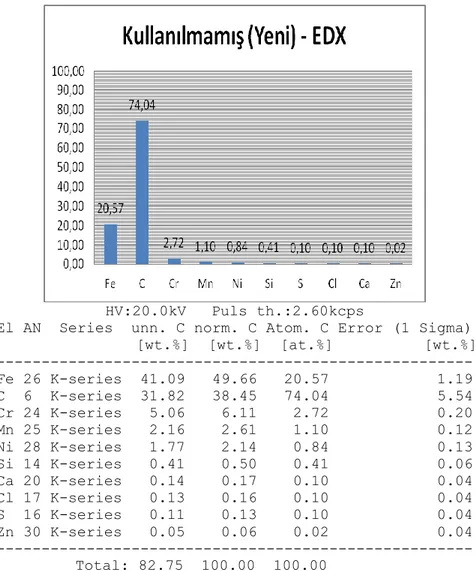 Şekil 4.5. Kullanılmamış (yeni) enjektör kanalındaki EDX analizi sonuç grafiği.  4.2. Dizel Yakıt  